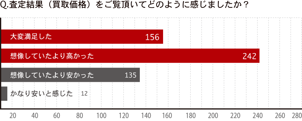 査定結果をご覧頂いてどのように感じましたか？