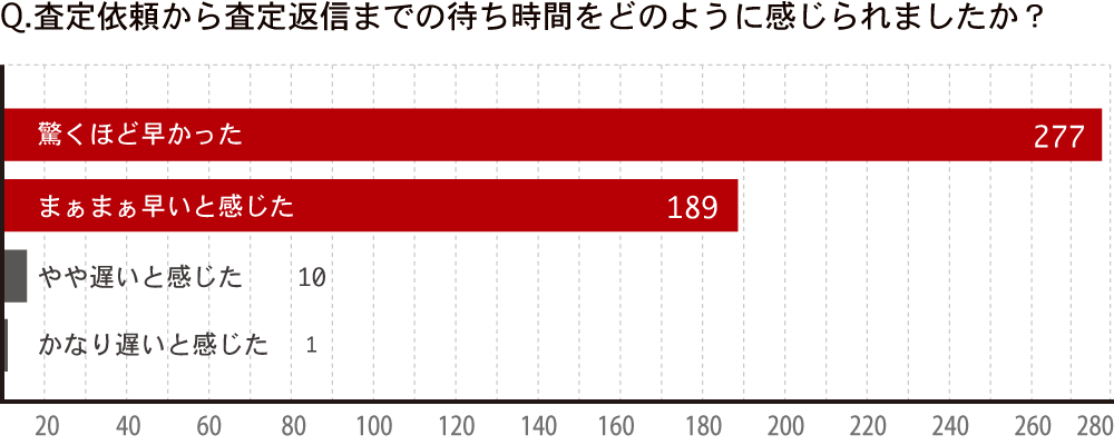 査定返信までの待ち時間をどのように感じましたか？